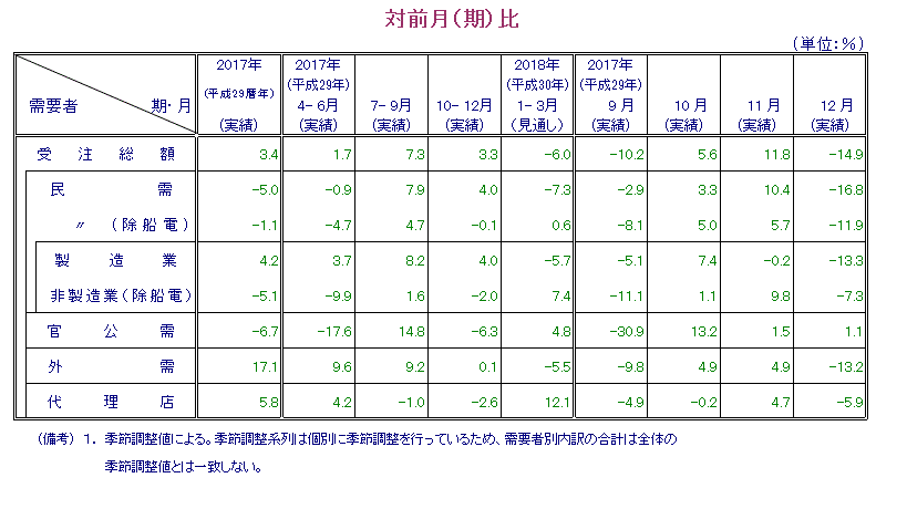 表：対前月比