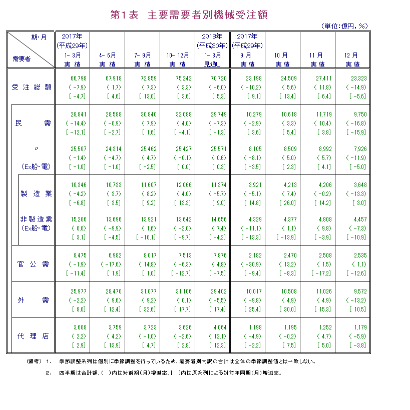 第1表 主要需要者別機械受注額