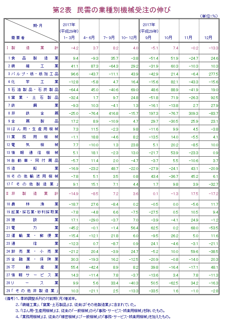 第2表 民需の業種別機械受注の伸び