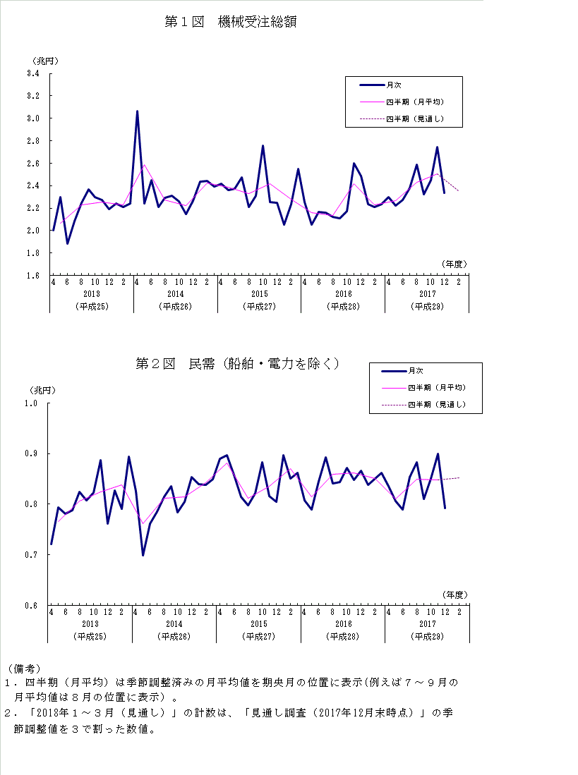 グラフ：機械受注額の推移