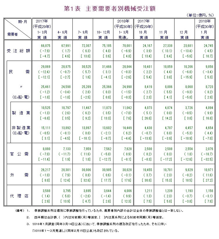 第1表 主要需要者別機械受注額