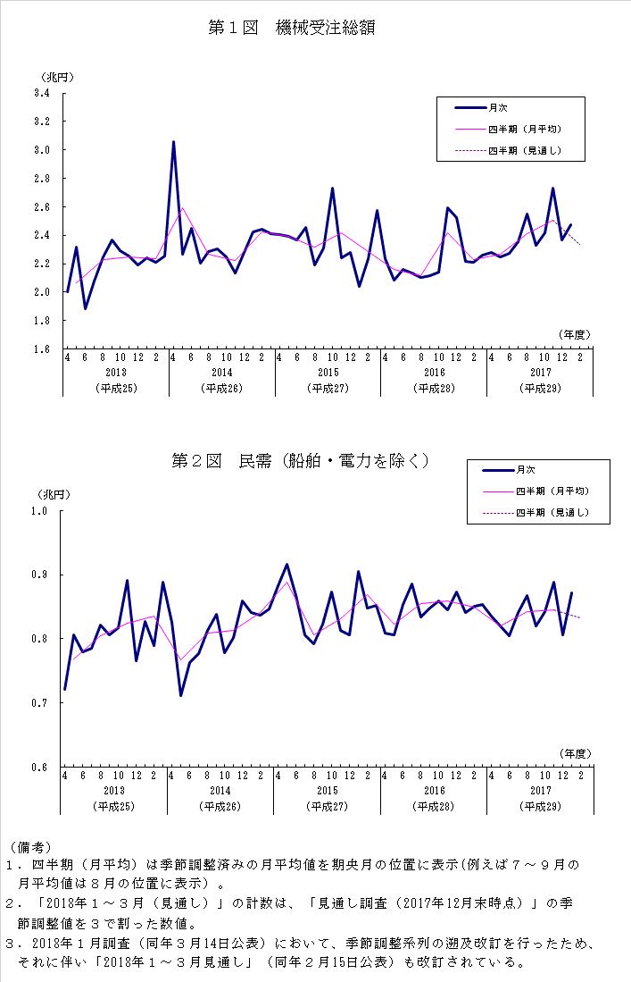 グラフ：機械受注額の推移