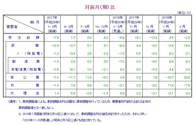 表：対前月比 概要PDFで確認可。