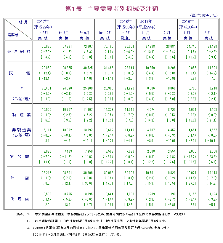 第1表 主要需要者別機械受注額 実績の数値は報告書本文PDF、見通しの数値は見通し公表月の報告書見通しPDFで確認可。