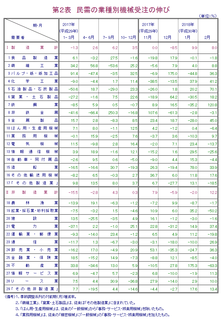 第2表 民需の業種別機械受注の伸び 報告書本文PDFで確認可。