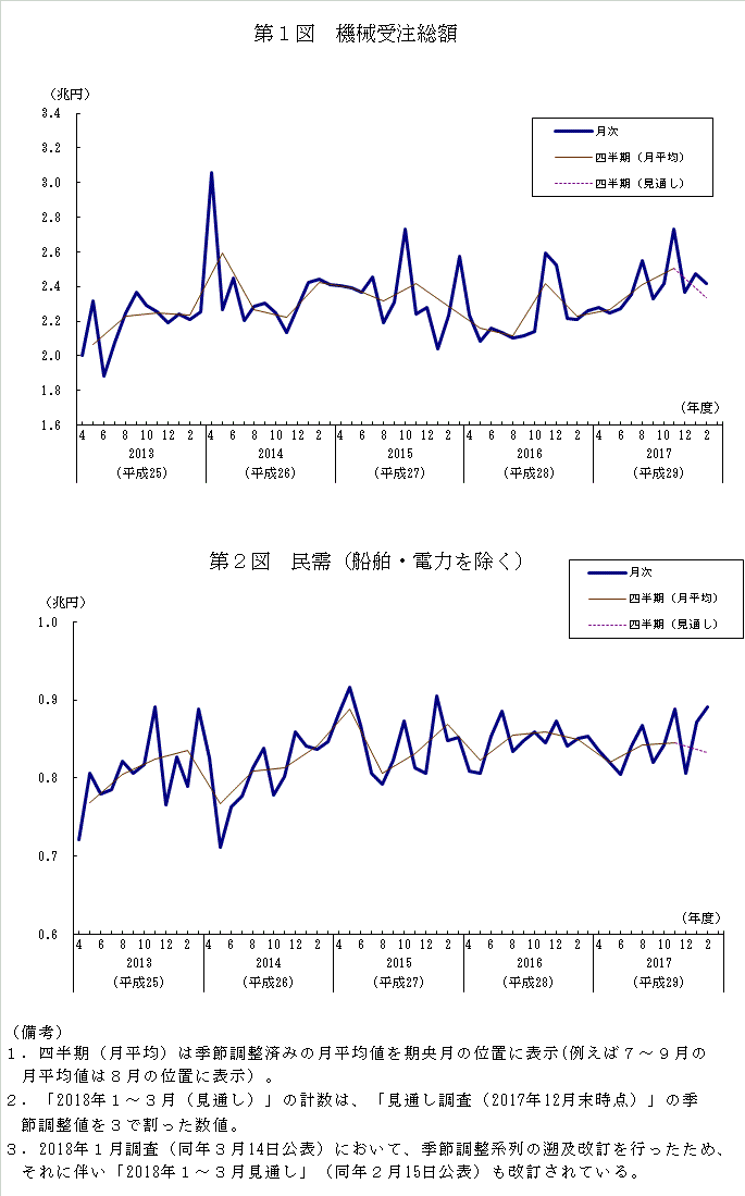 グラフ：機械受注額の推移