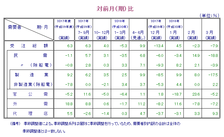 表：対前月比 概要PDFで確認可。