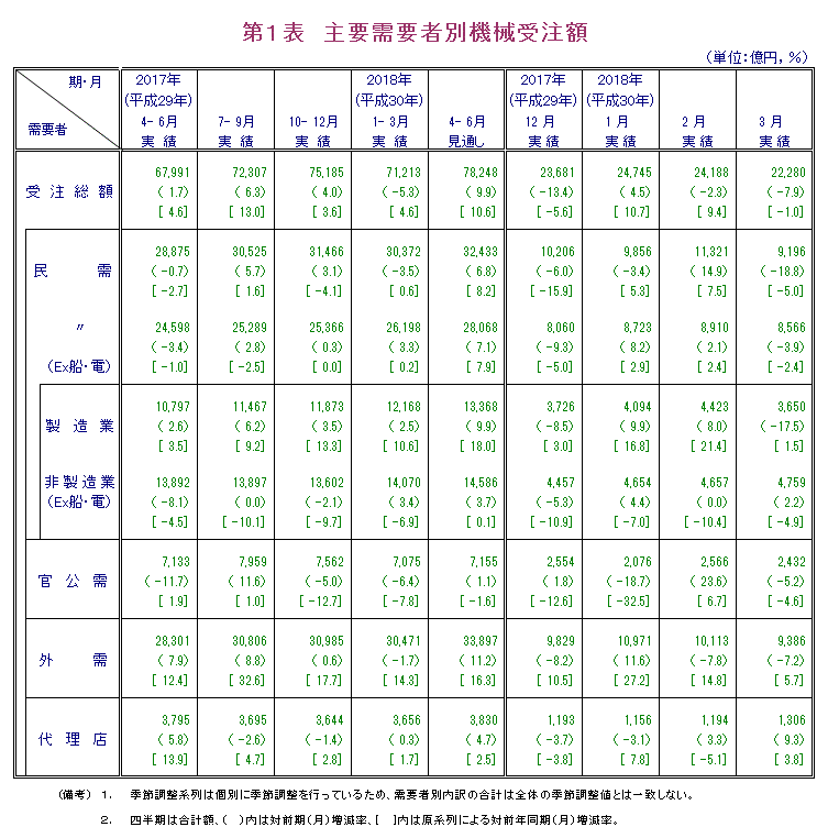 第1表 主要需要者別機械受注額 実績の数値は報告書本文PDF、見通しの数値は見通し公表月の報告書見通しPDFで確認可。