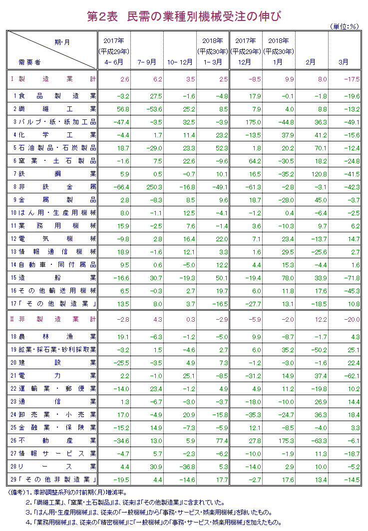 第2表 民需の業種別機械受注の伸び 報告書本文PDFで確認可。