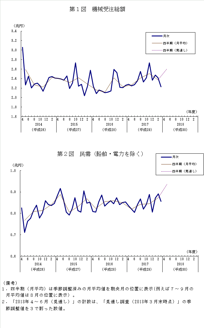 グラフ：機械受注額の推移