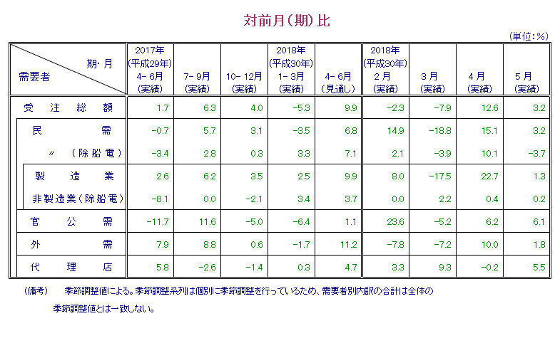 表：対前月比 概要PDFで確認可。