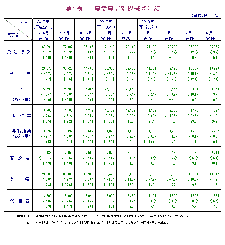 第1表 主要需要者別機械受注額 実績の数値は報告書本文PDF、見通しの数値は見通し公表月の報告書見通しPDFで確認可。