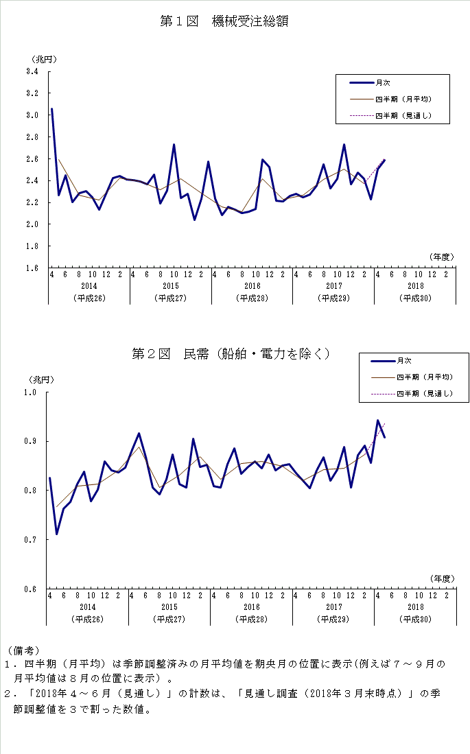 グラフ：機械受注額の推移