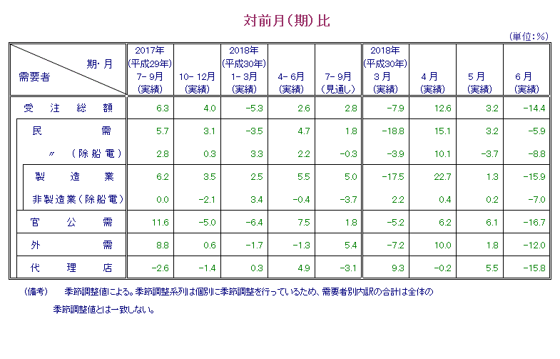 表：対前月比 概要PDFで確認可。