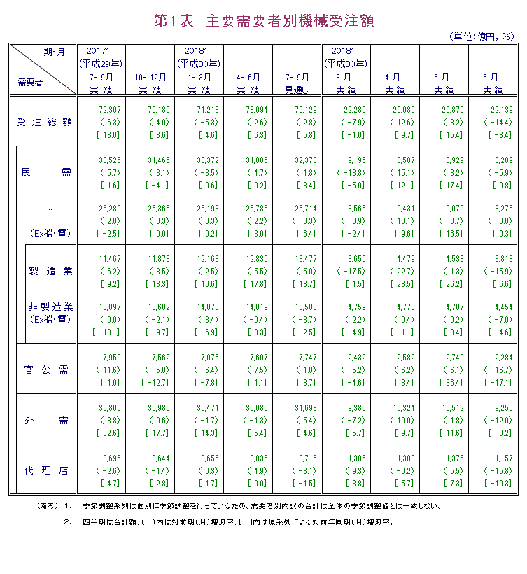 第1表 主要需要者別機械受注額 実績の数値は報告書本文PDF、見通しの数値は見通し公表月の報告書見通しPDFで確認可。