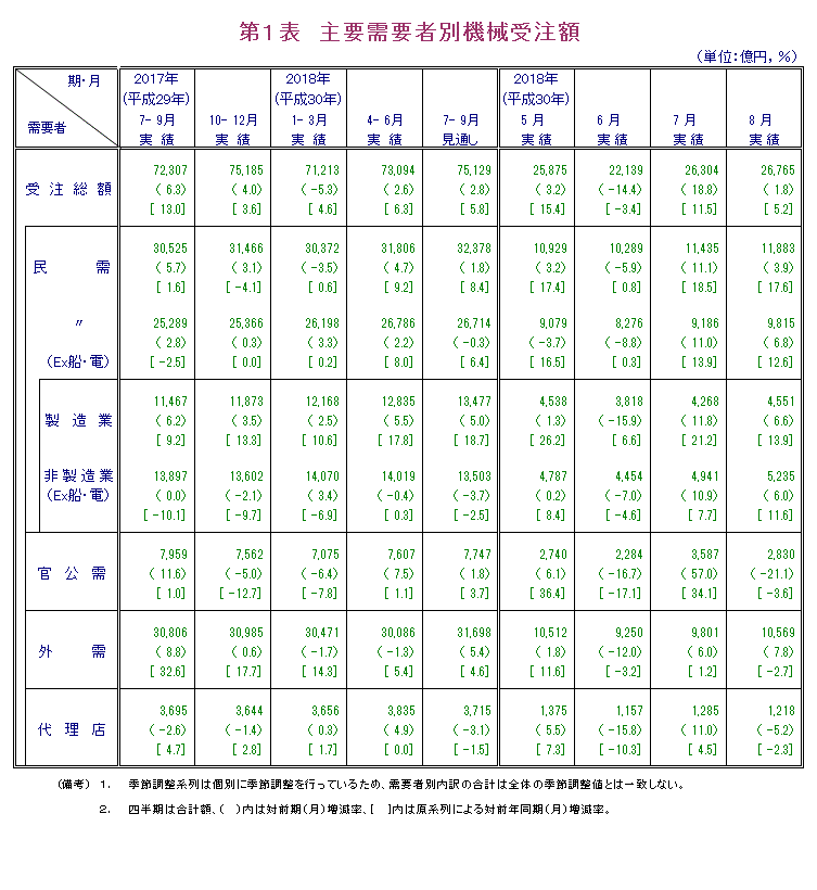 第1表 主要需要者別機械受注額 実績の数値は報告書本文PDF、見通しの数値は見通し公表月の報告書見通しPDFで確認可。