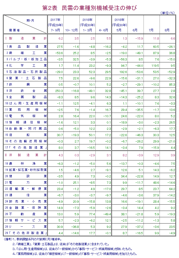 第2表 民需の業種別機械受注の伸び 報告書本文PDFで確認可。