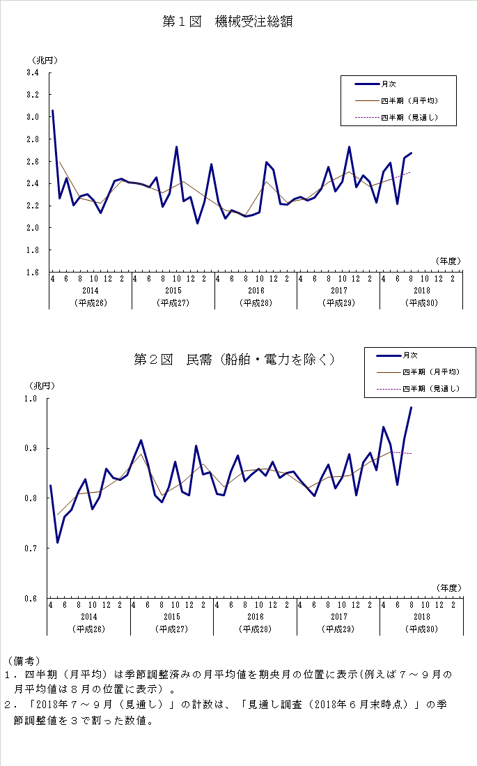 グラフ：機械受注額の推移