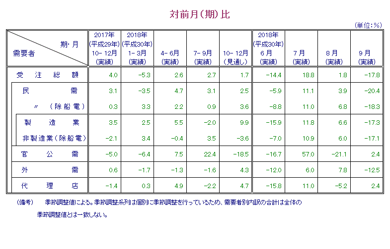 表：対前月比 概要PDFで確認可。