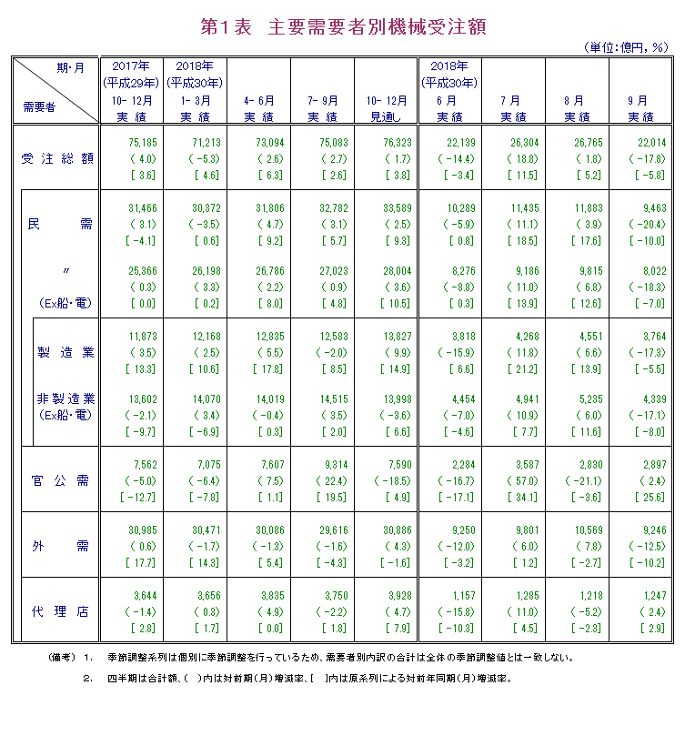 第1表 主要需要者別機械受注額 実績の数値は報告書本文PDF、見通しの数値は見通し公表月の報告書見通しPDFで確認可。