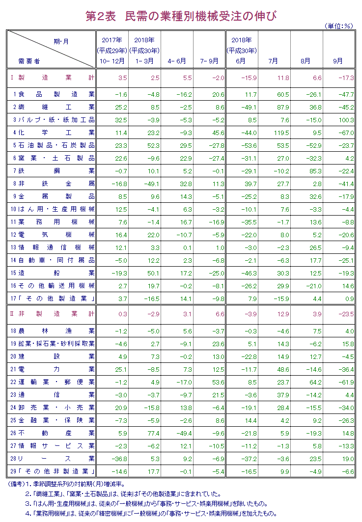 第2表 民需の業種別機械受注の伸び 報告書本文PDFで確認可。