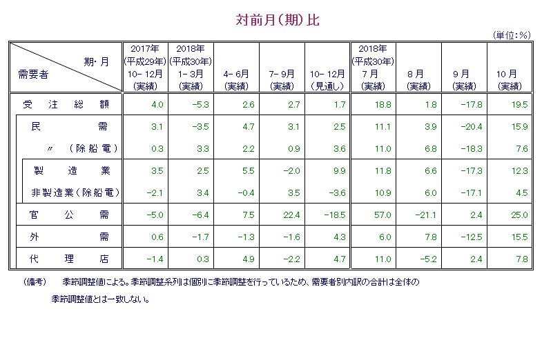 表：対前月比 概要PDFで確認可。