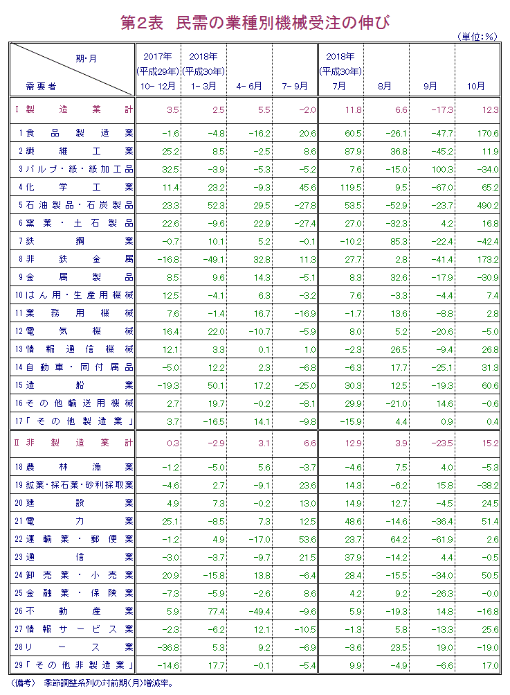 第2表 民需の業種別機械受注の伸び 報告書本文PDFで確認可。