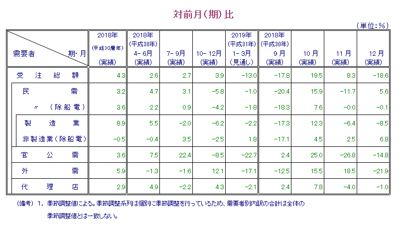 表：対前月比 概要PDFで確認可。