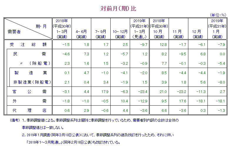 表：対前月比 概要PDFで確認可。