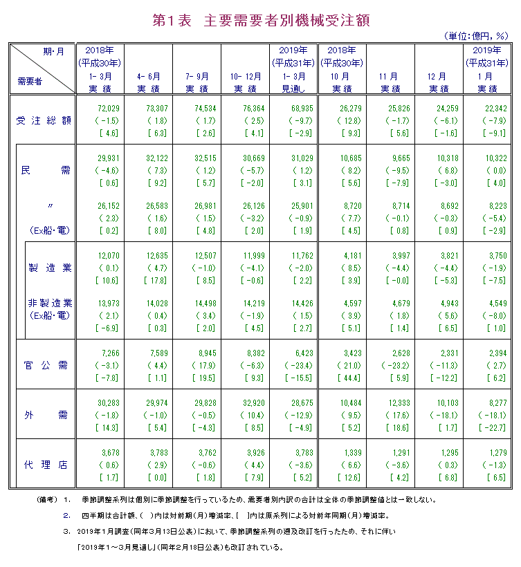 第1表 主要需要者別機械受注額 実績の数値は報告書本文PDF、見通しの数値は見通し公表月の報告書見通しPDFで確認可。