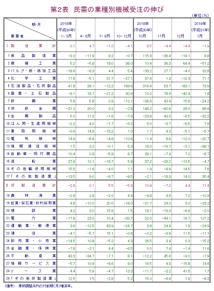 第2表 民需の業種別機械受注の伸び 報告書本文PDFで確認可。