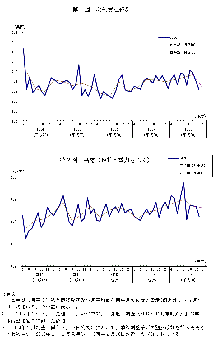 グラフ：機械受注額の推移