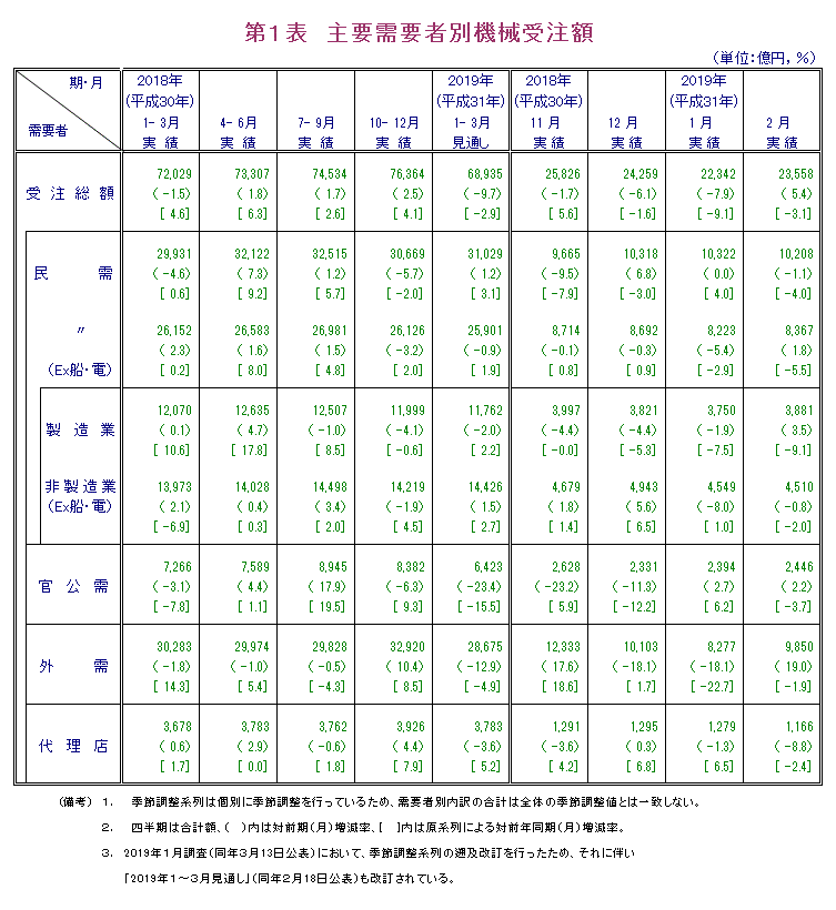 第1表 主要需要者別機械受注額 実績の数値は報告書本文PDF、見通しの数値は見通し公表月の報告書見通しPDFで確認可。