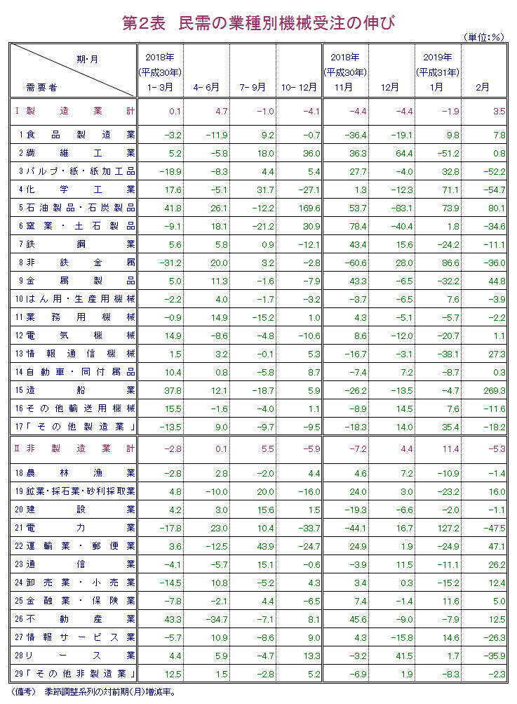 第2表 民需の業種別機械受注の伸び 報告書本文PDFで確認可。