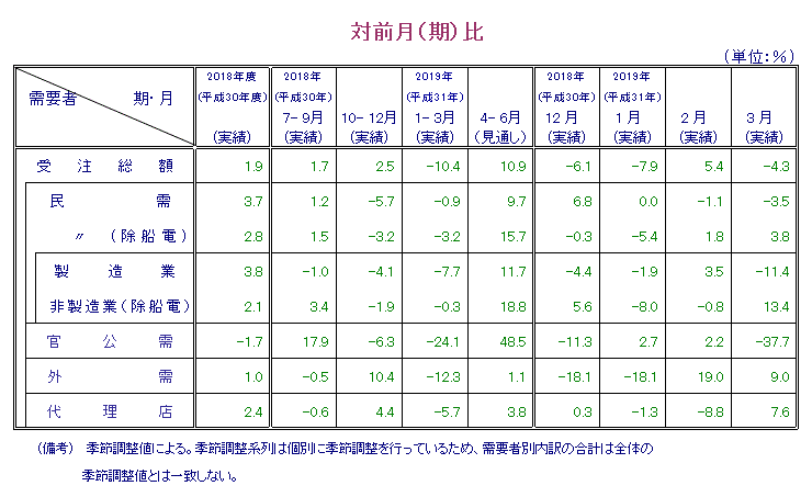 表：対前月比 概要PDFで確認可。