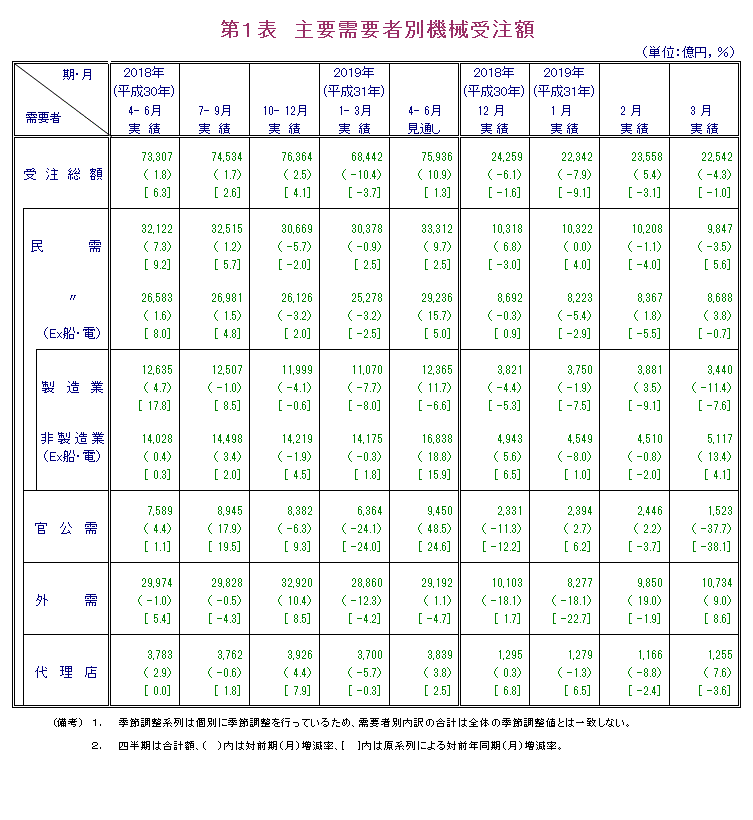 第1表 主要需要者別機械受注額 実績の数値は報告書本文PDF、見通しの数値は見通し公表月の報告書見通しPDFで確認可。