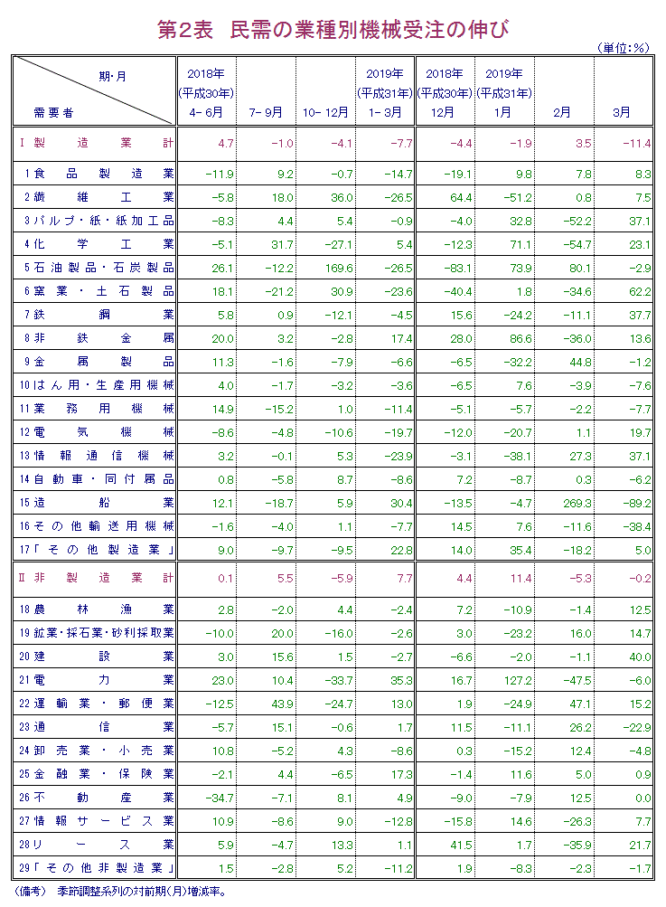 第2表 民需の業種別機械受注の伸び 報告書本文PDFで確認可。