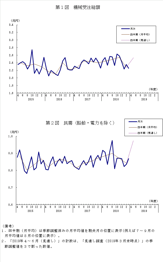 グラフ：機械受注額の推移