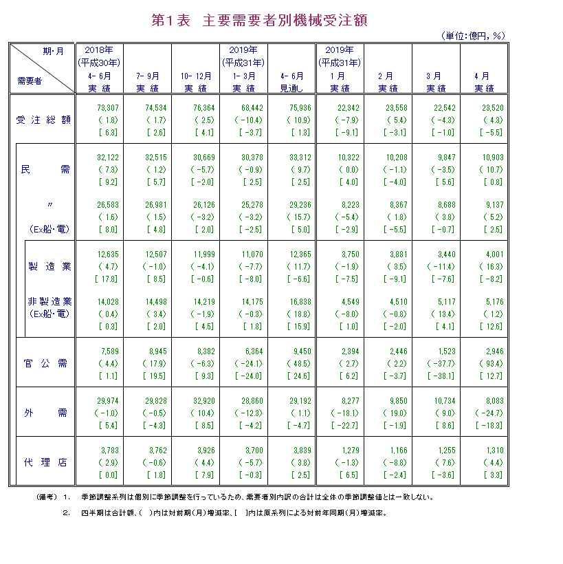 第1表 主要需要者別機械受注額 実績の数値は報告書本文PDF、見通しの数値は見通し公表月の報告書見通しPDFで確認可。