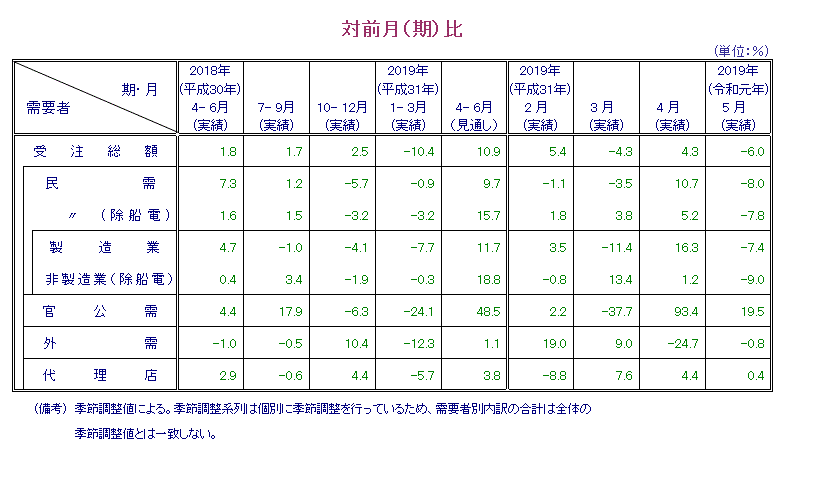 表：対前月比 概要PDFで確認可。