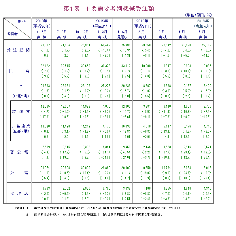 第1表 主要需要者別機械受注額 実績の数値は報告書本文PDF、見通しの数値は見通し公表月の報告書見通しPDFで確認可。