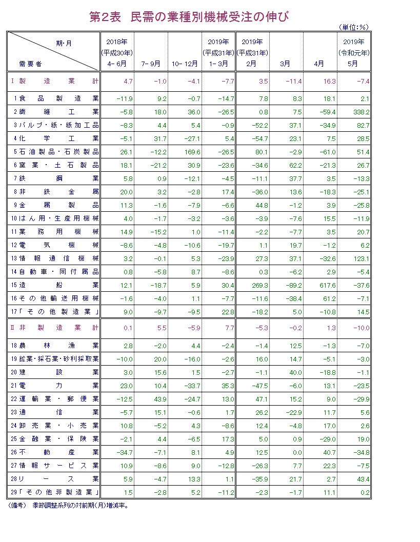 第2表 民需の業種別機械受注の伸び 報告書本文PDFで確認可。