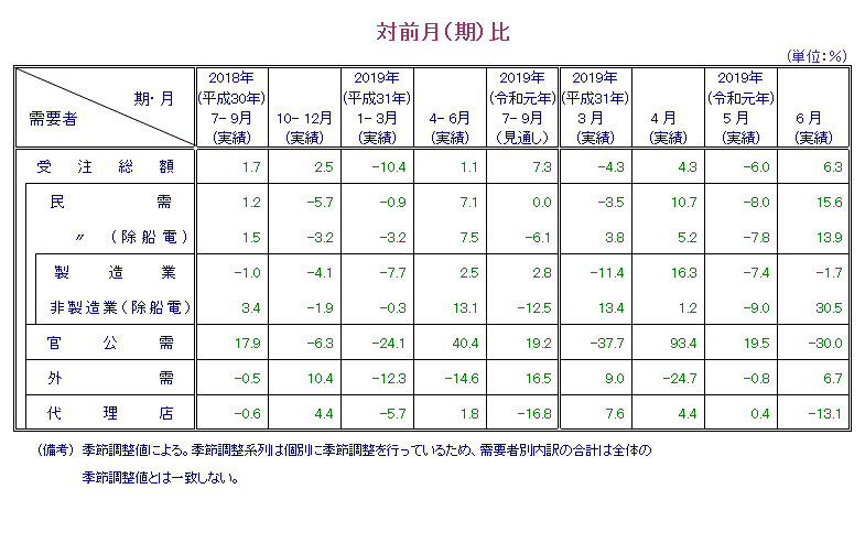 表：対前月比 概要PDFで確認可。