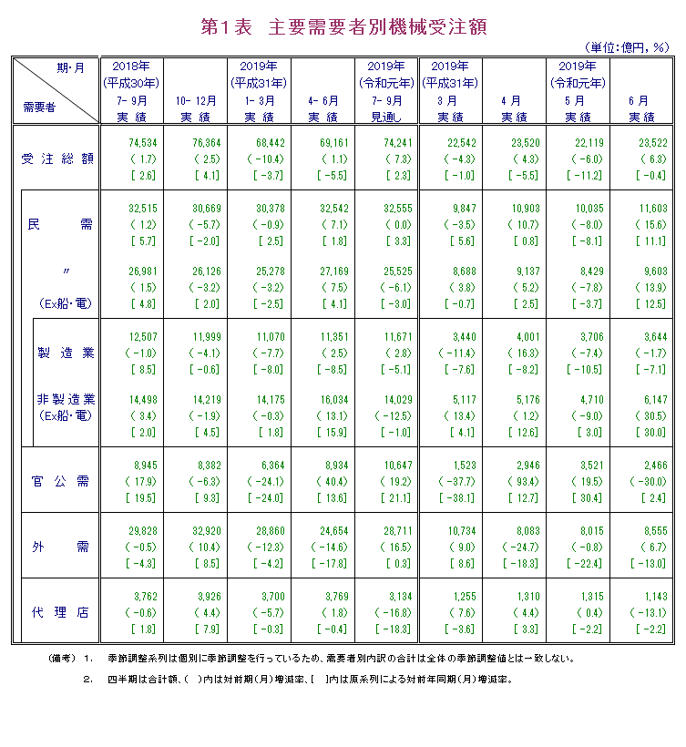 第1表 主要需要者別機械受注額 実績の数値は報告書本文PDF、見通しの数値は見通し公表月の報告書見通しPDFで確認可。