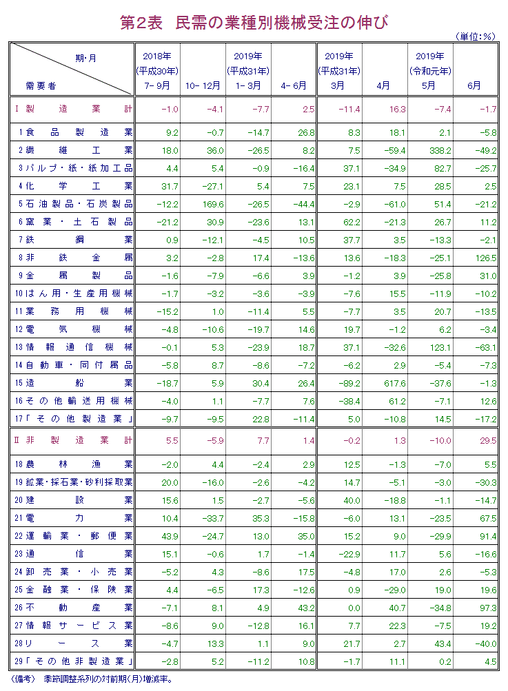 第2表 民需の業種別機械受注の伸び 報告書本文PDFで確認可。