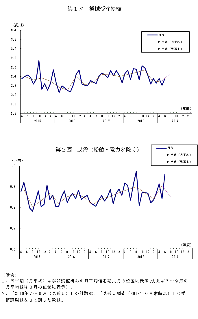 グラフ：機械受注額の推移