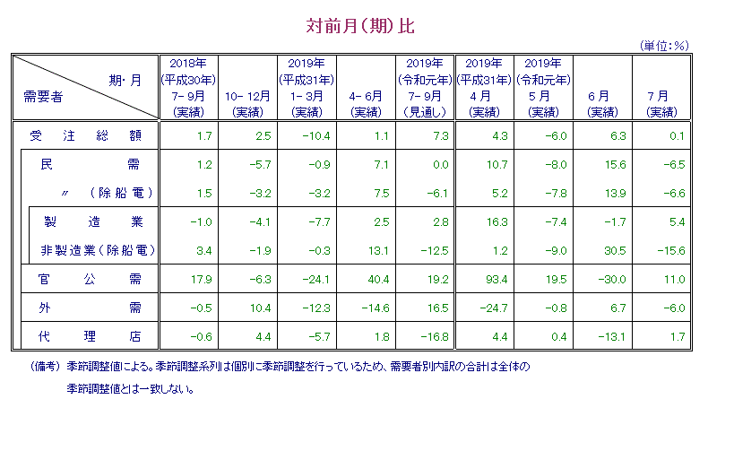 表：対前月比 概要PDFで確認可。