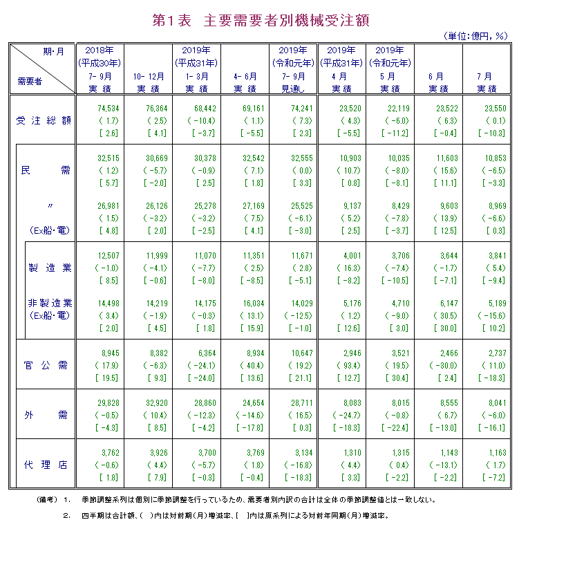 第1表 主要需要者別機械受注額 実績の数値は報告書本文PDF、見通しの数値は見通し公表月の報告書見通しPDFで確認可。