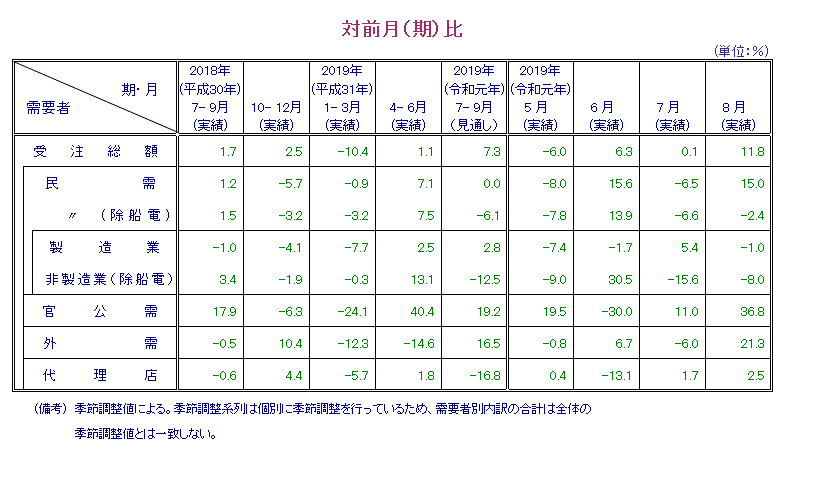 表：対前月比 概要PDFで確認可。