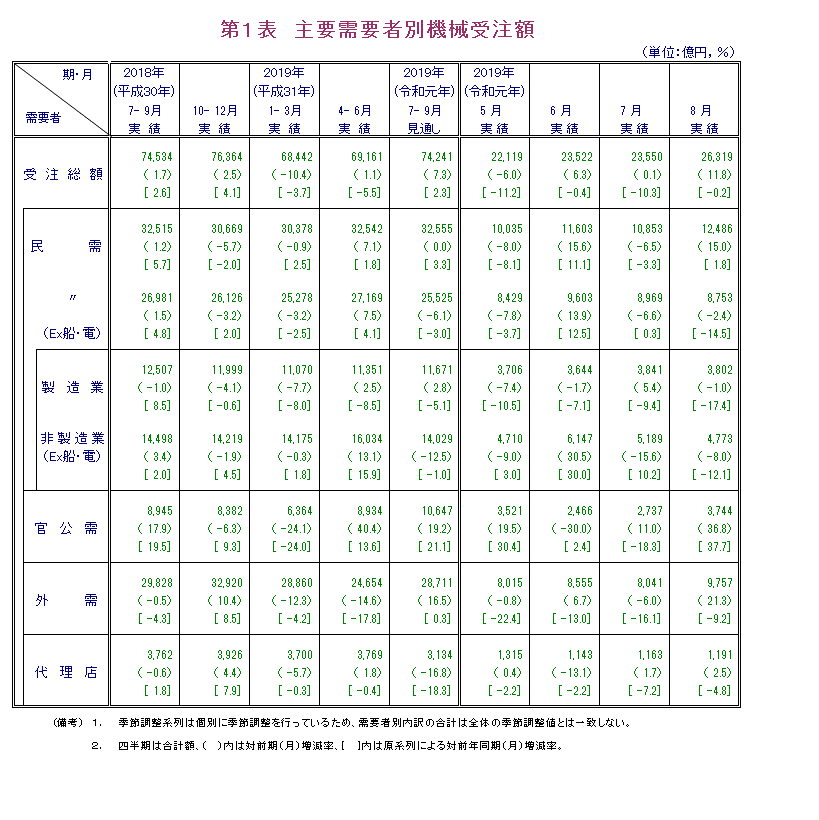 第1表 主要需要者別機械受注額 実績の数値は報告書本文PDF、見通しの数値は見通し公表月の報告書見通しPDFで確認可。